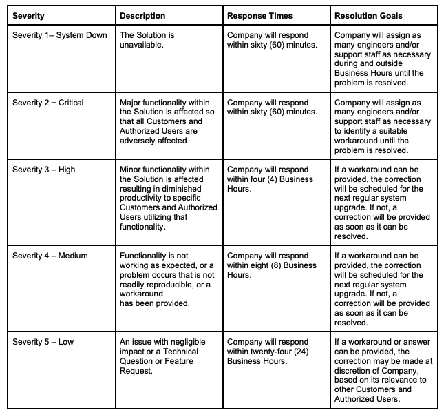 Support policy severity levels: System Down, Critical, High, Medium, Low. Response times and resolution goals listed.