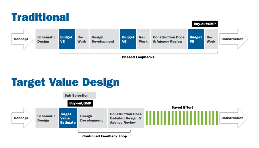 target value design