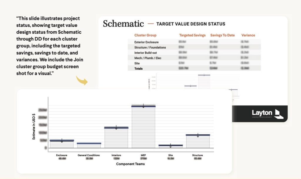 Schematic target value design status, component teams estimate in USD. Layton preconstruction software visual.