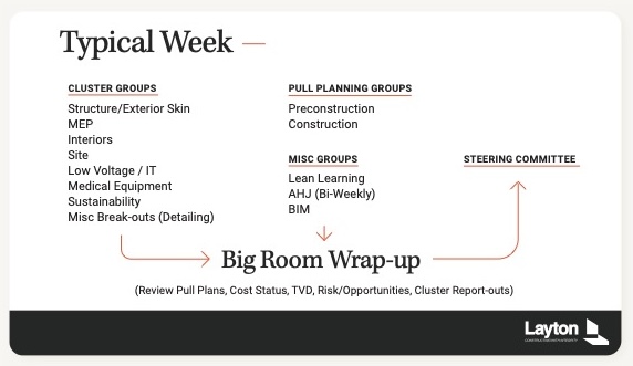 Layton's typical project week schedule, including cluster, pull planning, and miscellaneous groups.