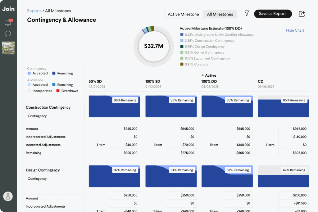 Construction cost analysis showing contingency and allowance breakdown with budget percentages.