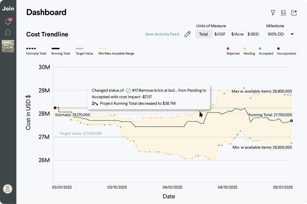 Cost analysis trendline graph showing project costs and target values over time.