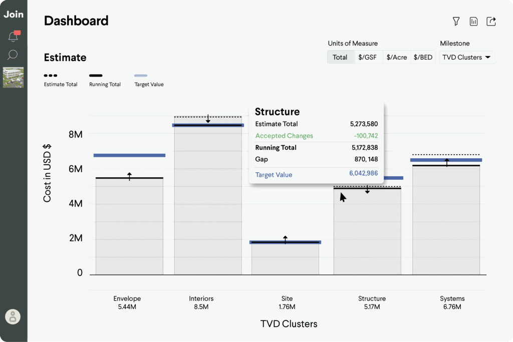Cost analysis dashboard showing estimate, running total, and target value for different TVD clusters.