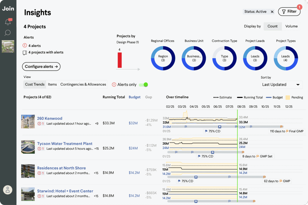 Join preconstruction intelligence dashboard showing project insights, alerts, and cost trends.