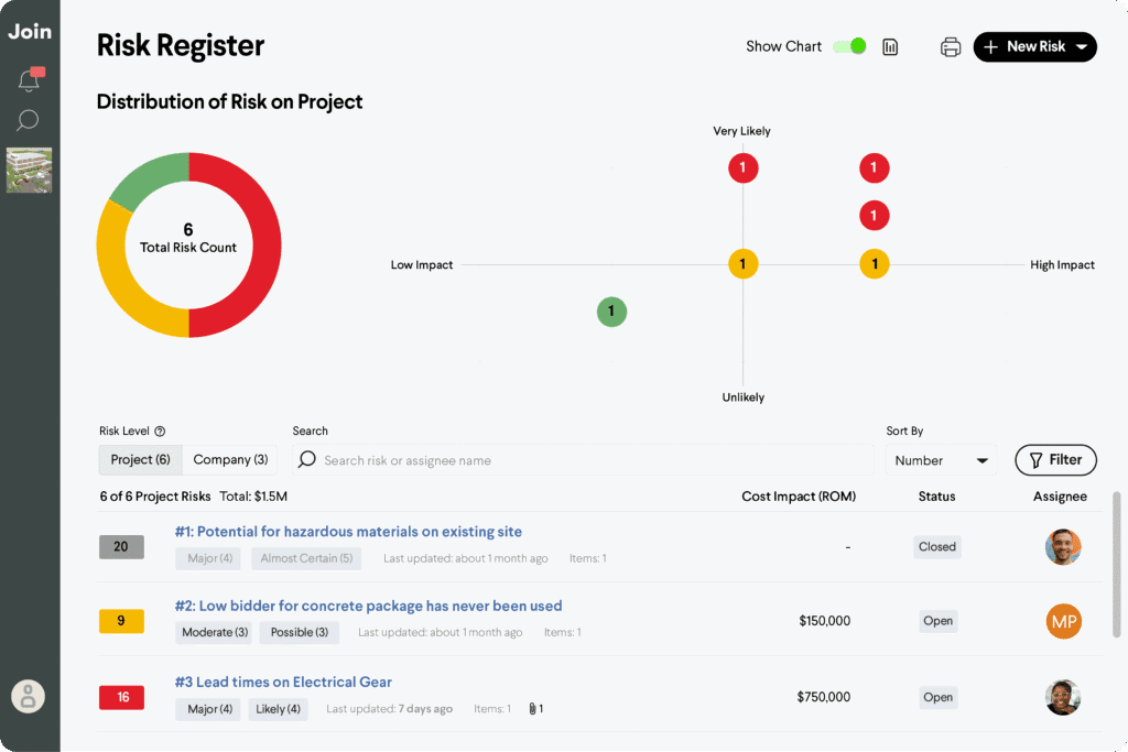 Risk register dashboard showing project risk distribution, cost impact, status, and assignees.