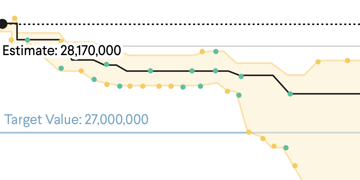 Cost Analysis chart showing estimate of 28,170,000 and target value of 27,000,000.