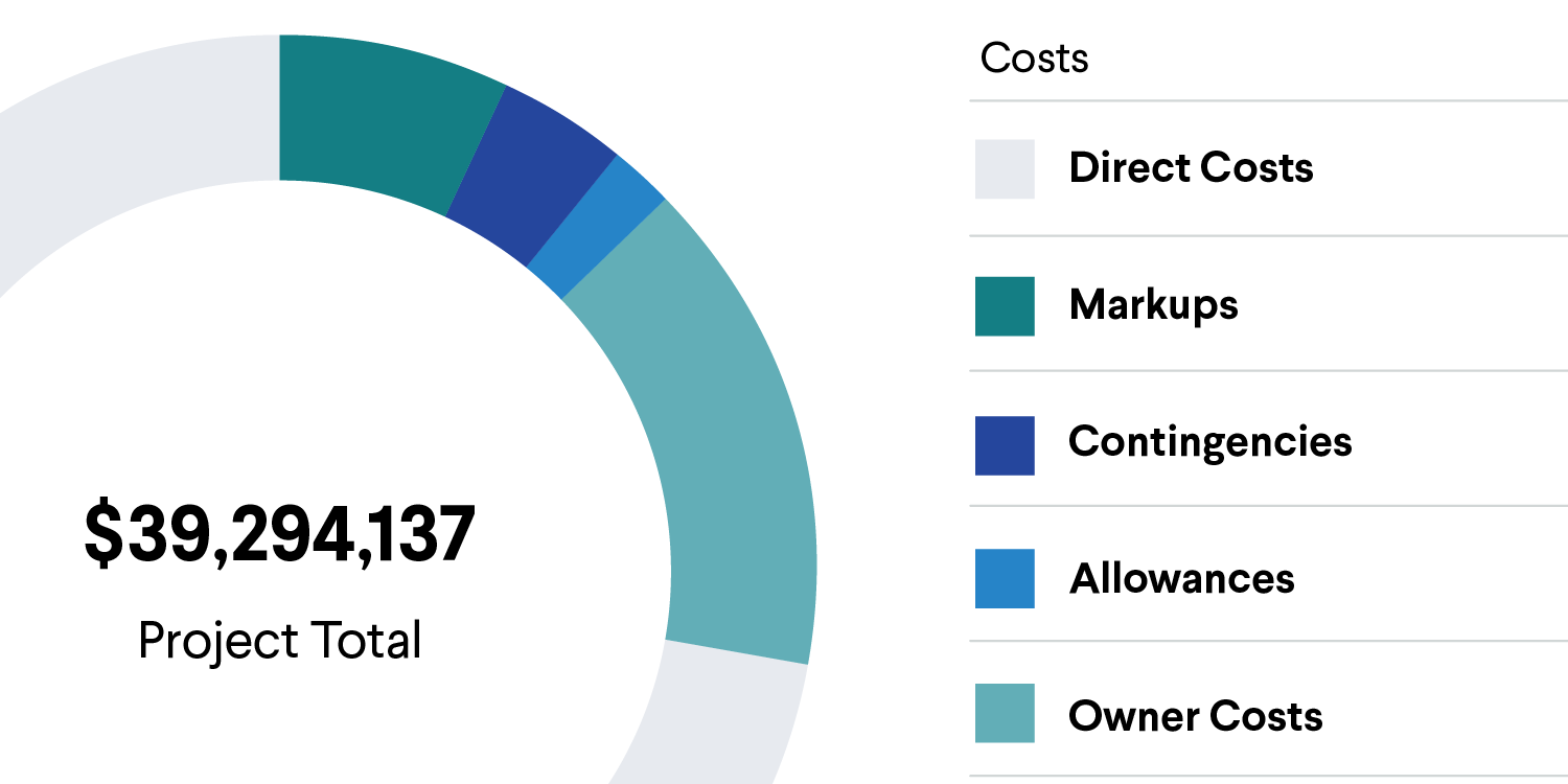 Pie chart showing project cost analysis breakdown: Direct Costs, Markups, Contingencies, Allowances, and Owner Costs. Total: $39,294,137.
