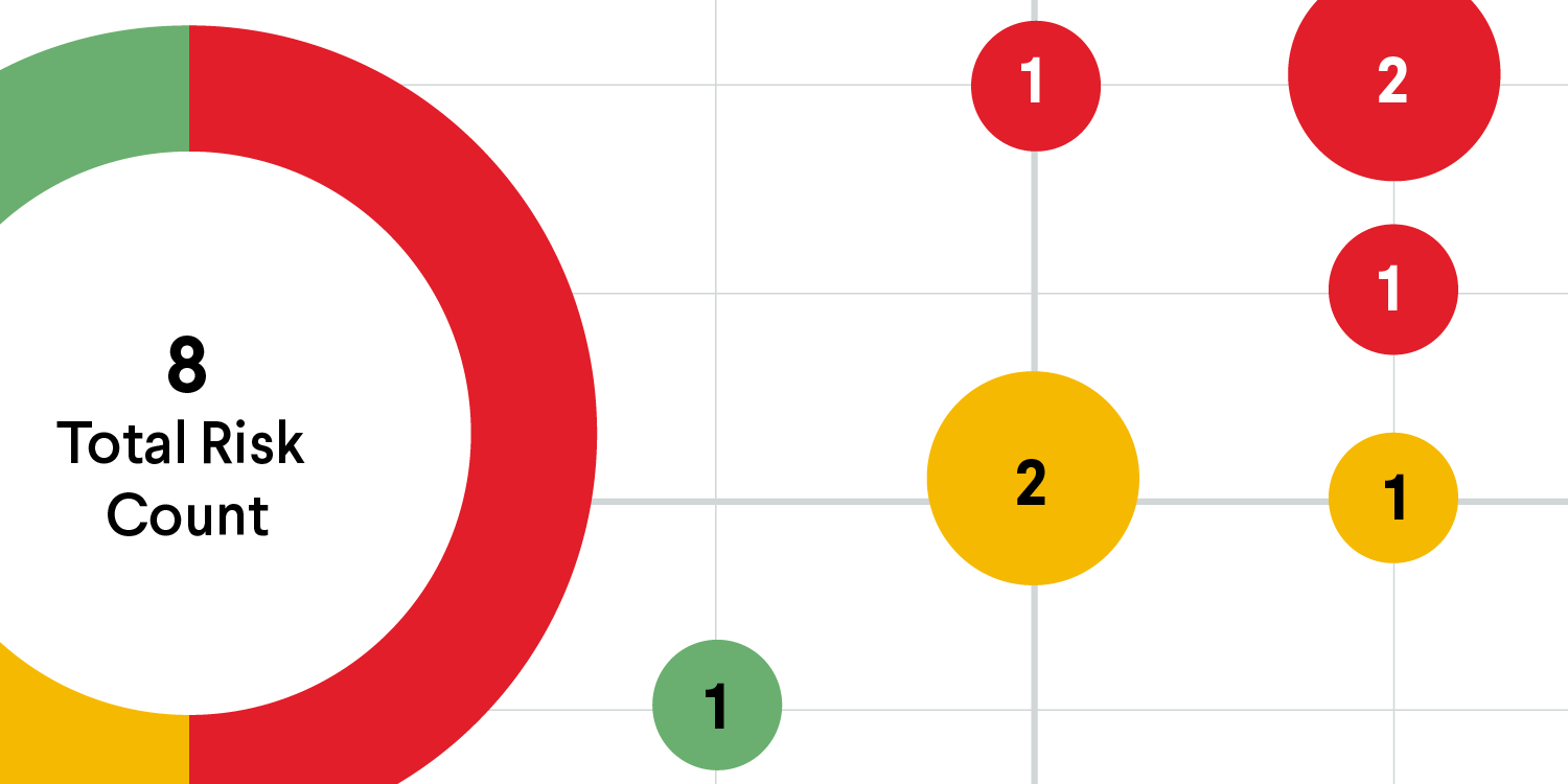 Risk assessment matrix showing 8 total risks: red, yellow, and green zones.