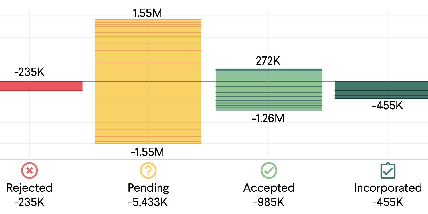 Cost analysis chart showing rejected (-235K), pending (-5,433K), accepted (-985K), and incorporated (-455K) values.