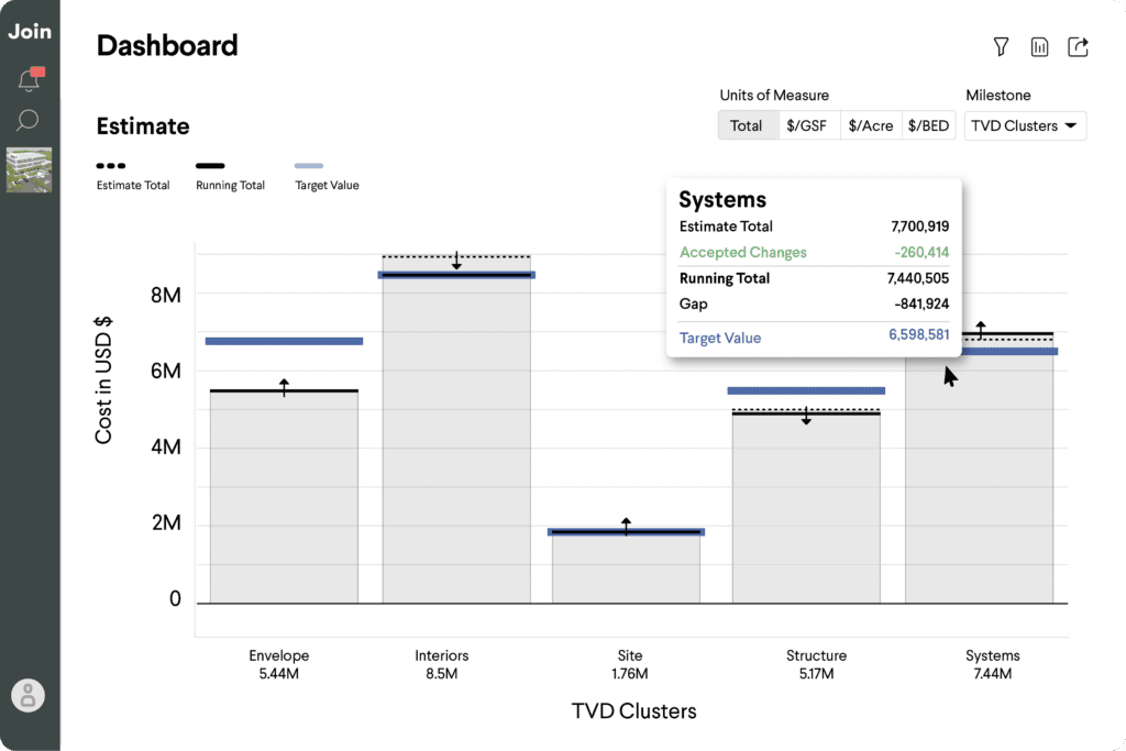 Join's dashboard showing preconstruction cost estimates across TVD clusters: Envelope, Interiors, Site, Structure, and Systems.