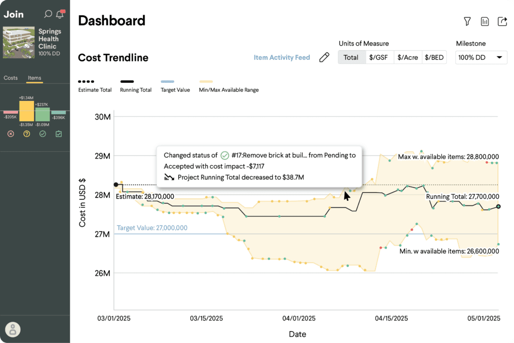 Cost trendline dashboard showing budget and project status for Springs Health Clinic.