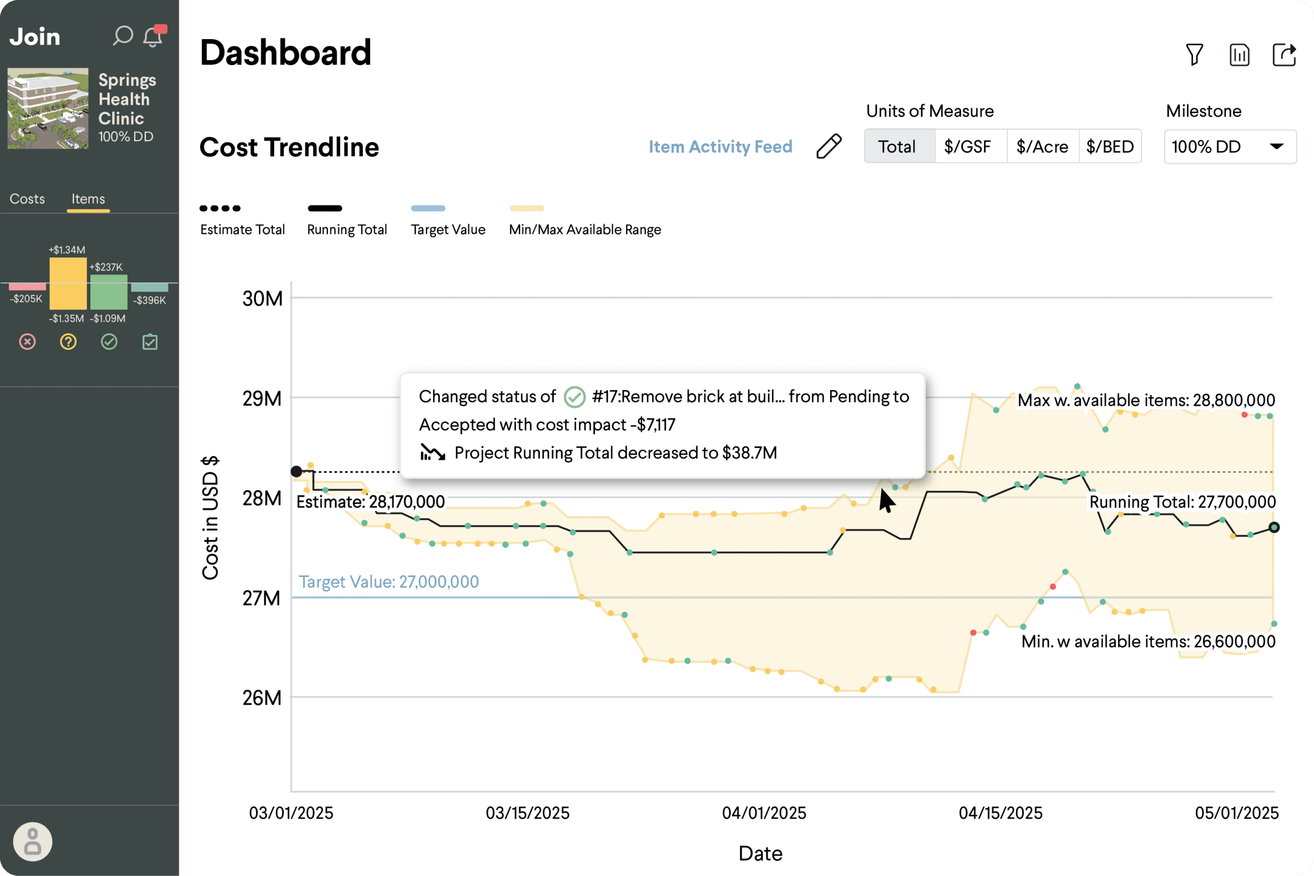 Cost trendline dashboard showing budget and project status for Springs Health Clinic.